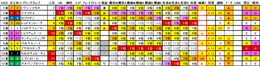 2025　京王杯ＳＣ　結果まとめ2